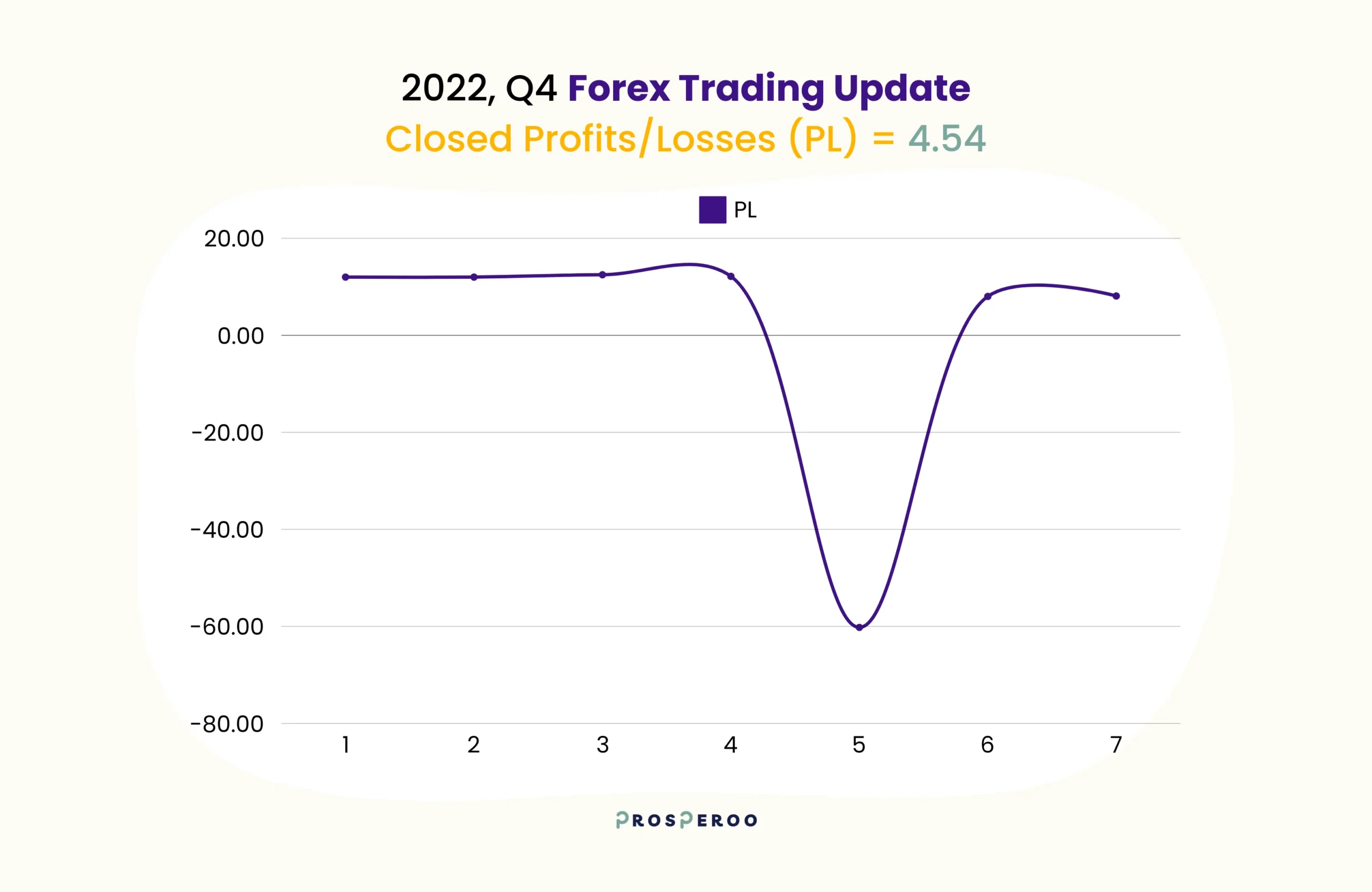 Forex trading experiment progress update 2022 Q4 - prosperoo