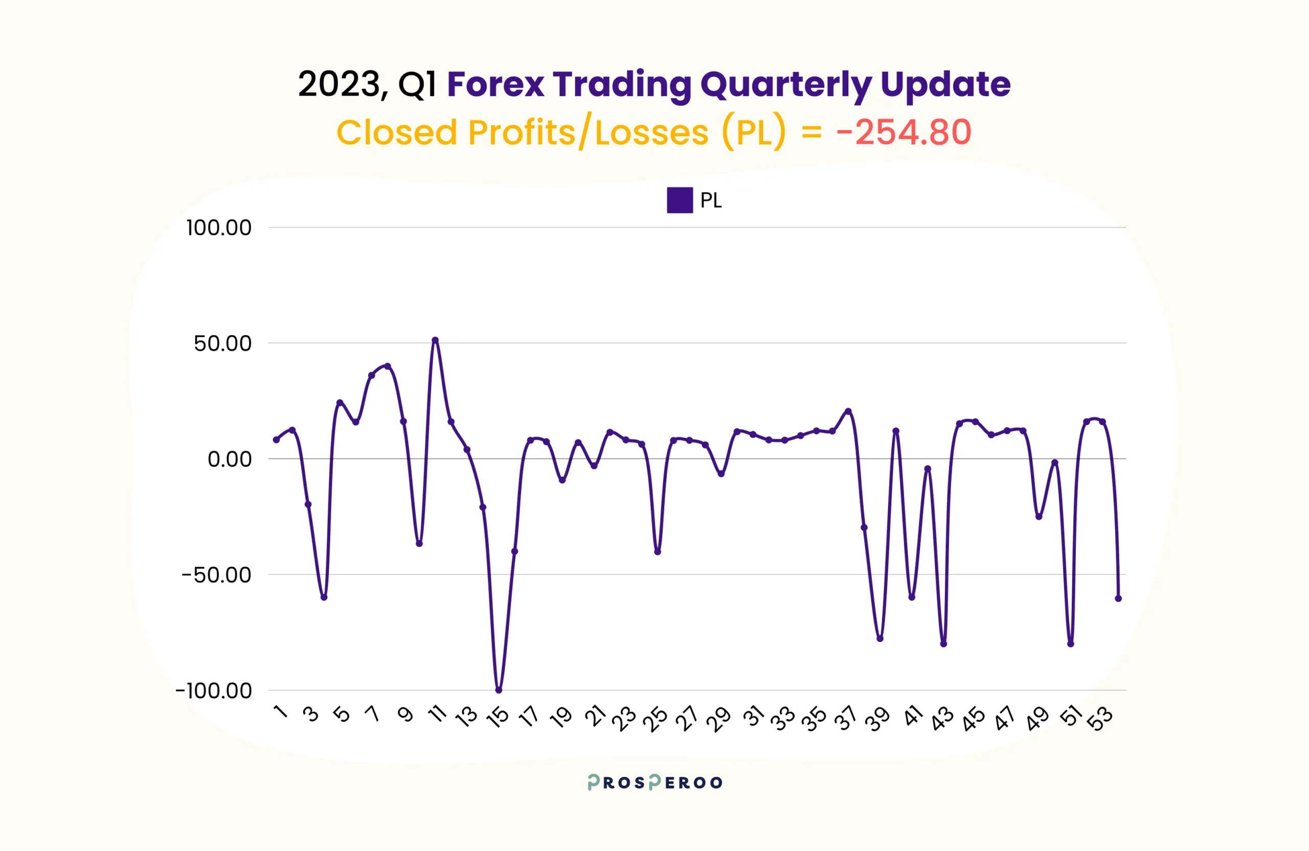 Forex trading experiment progress update 2023 Q1 - prosperoo