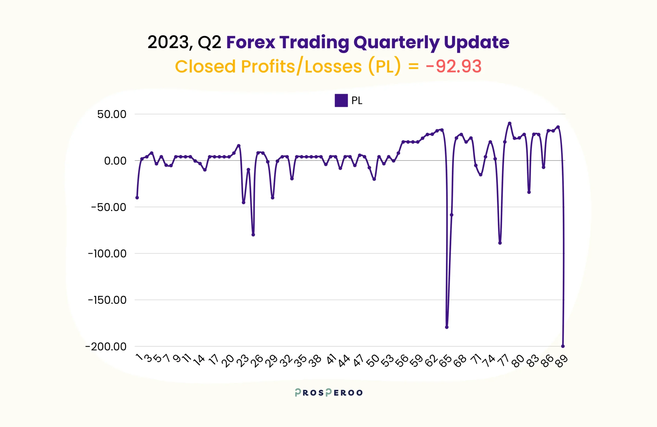 Forex trading experiment progress update 2023 Q2 - prosperoo