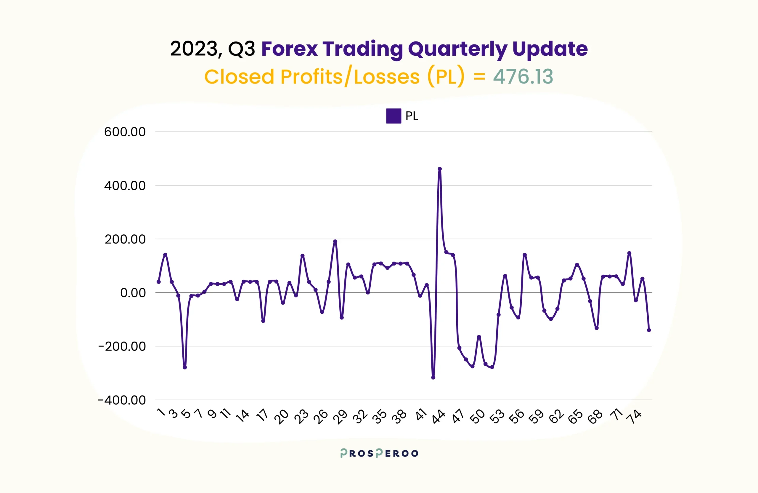 Forex trading experiment progress update 2023 Q3 - prosperoo